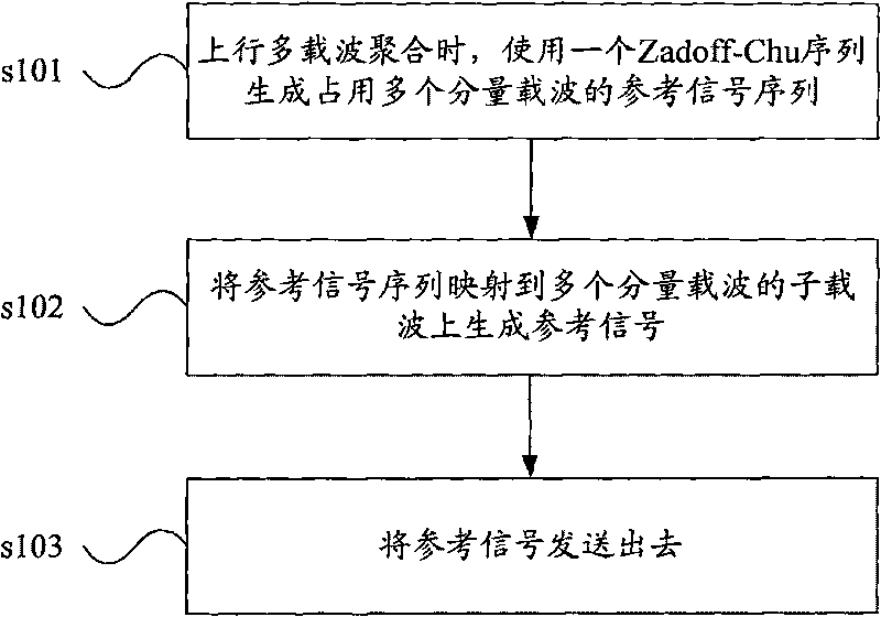 Method, system and equipment for transmitting uplink reference signals