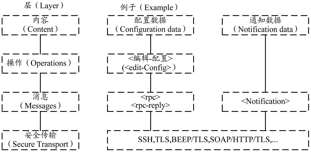 Network configuration accessing method and device thereof