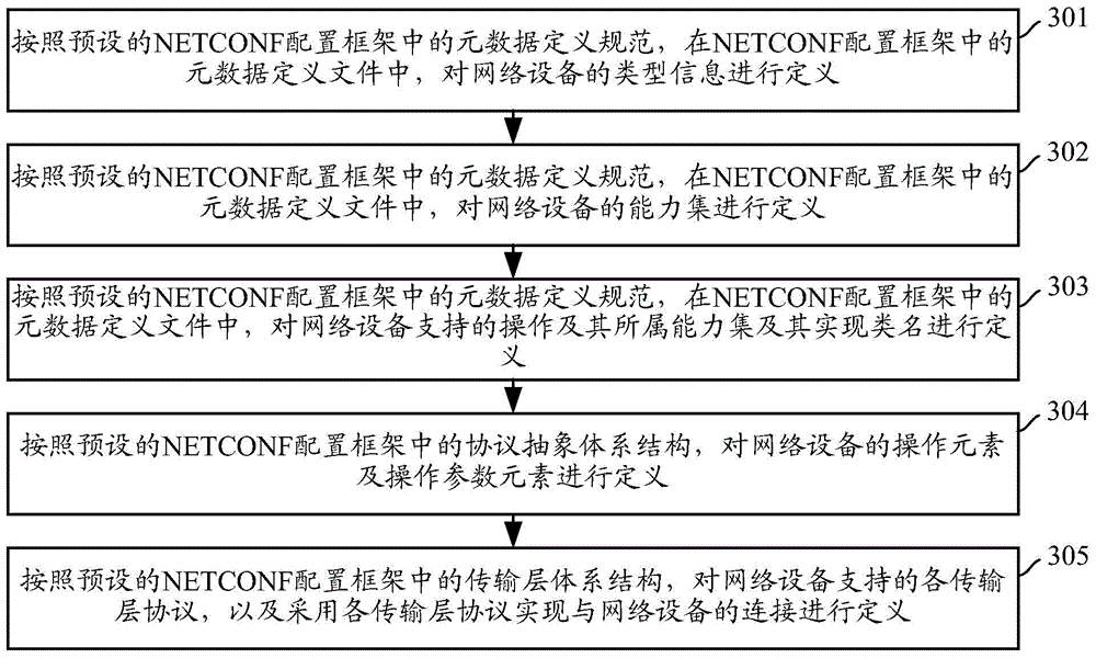 Network configuration accessing method and device thereof