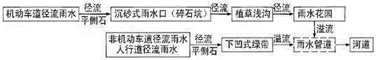 An urban arterial road cross-section optimization system and rainwater treatment method