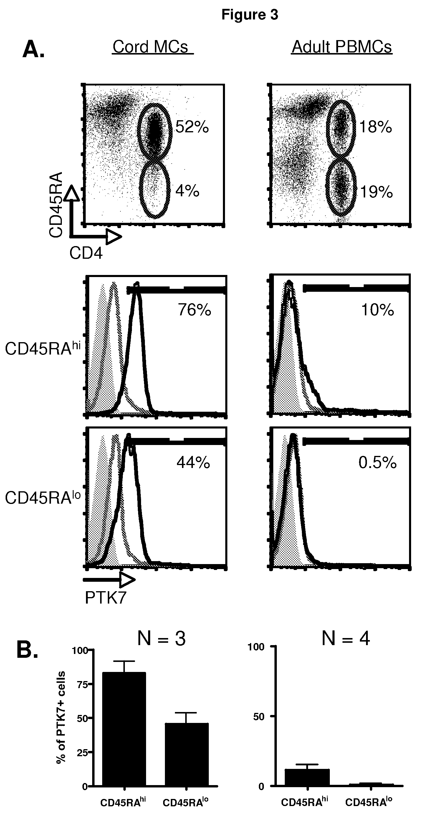 Identification of thymically derived CD4 T cells by protein tyrosine kinase 7 expression