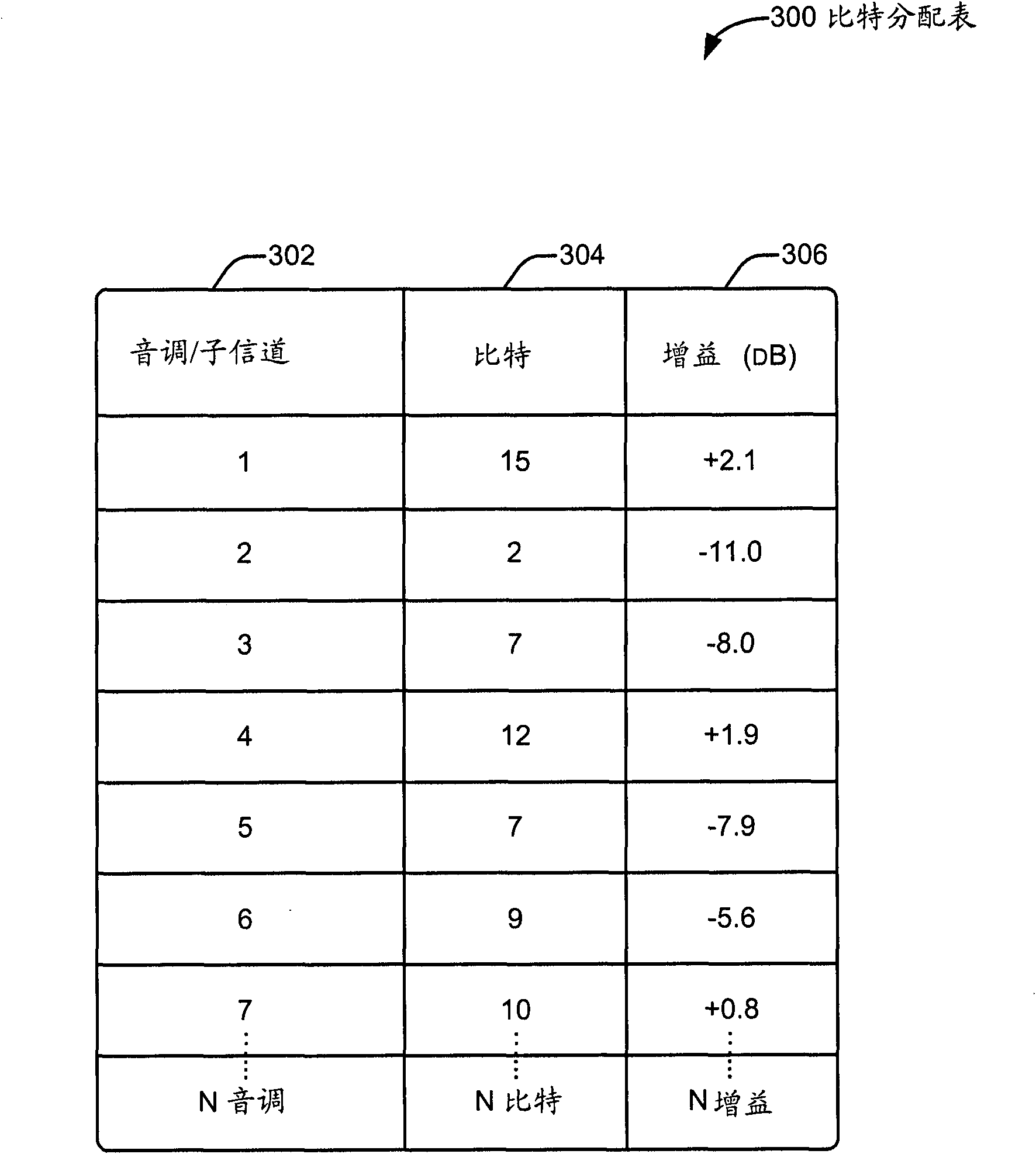 Channel adaptation for multicarrier arrangement