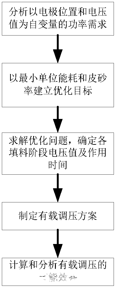 Transformer on-load voltage regulation construction method based on electrical smelting furnace for magnesium