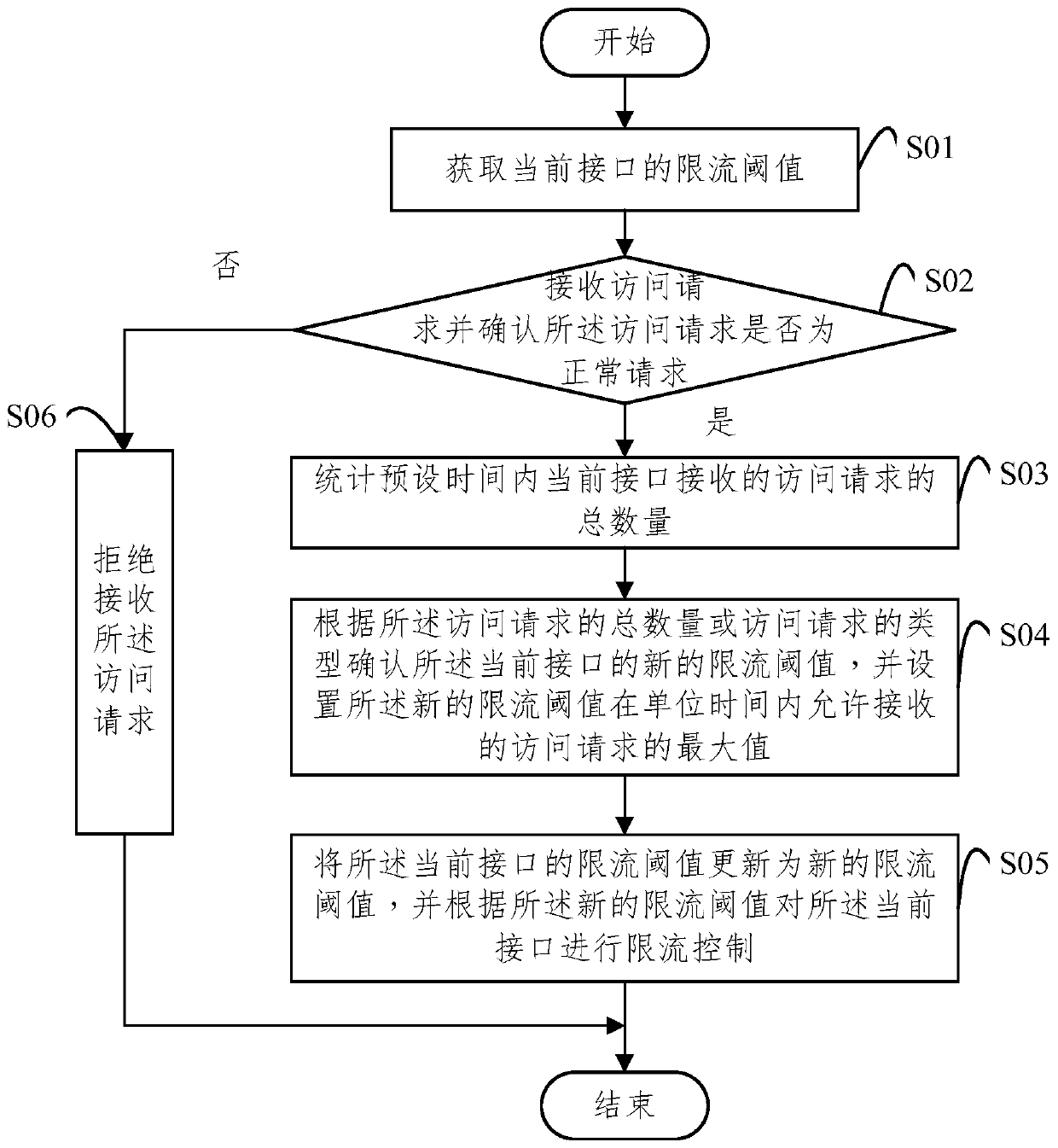 Interface current limiting method and device, electronic equipment and storage medium