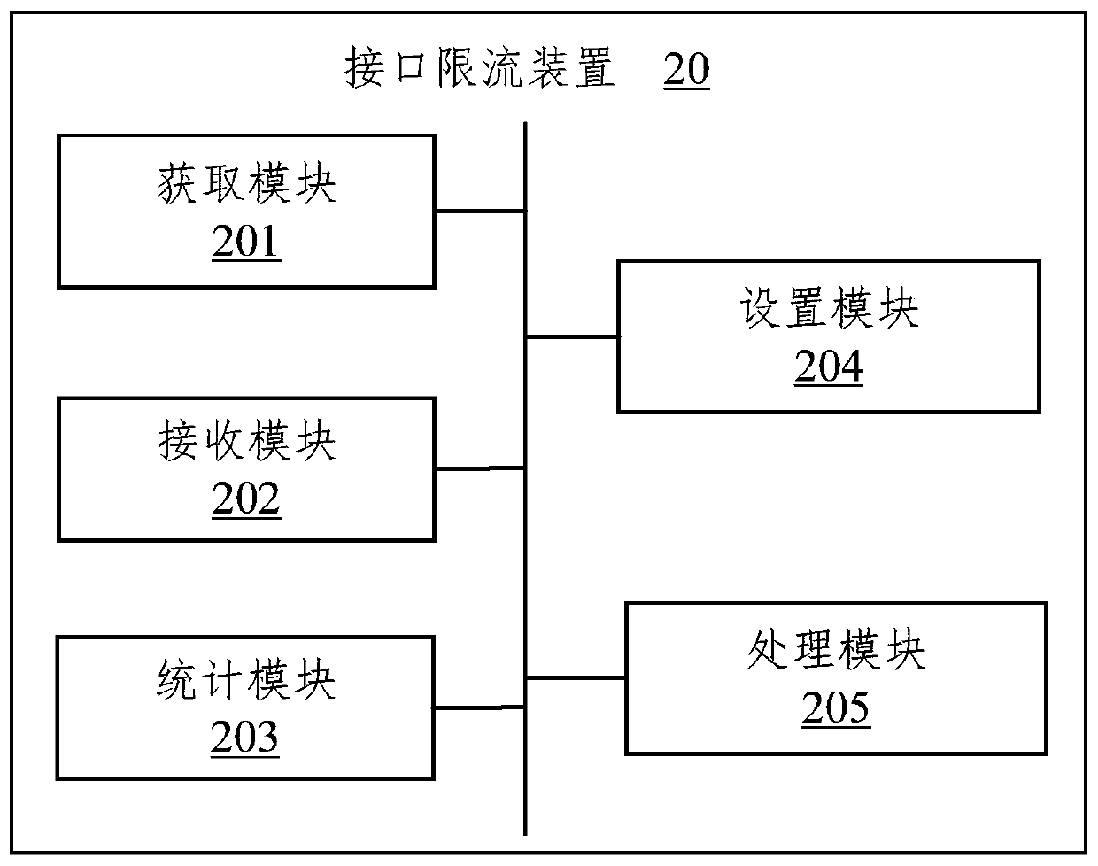 Interface current limiting method and device, electronic equipment and storage medium