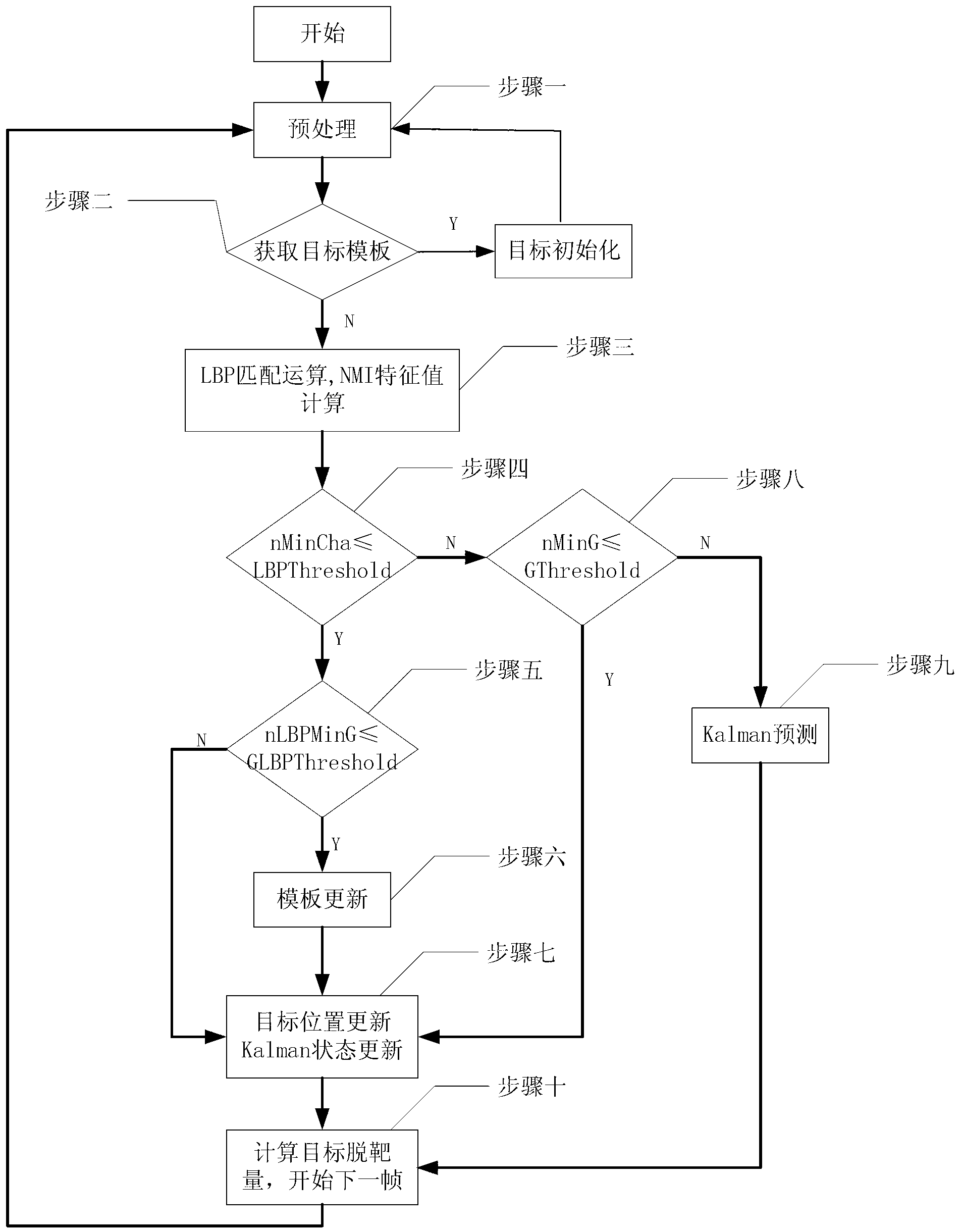 Video target tracking method under circumstance of scale change and shielding