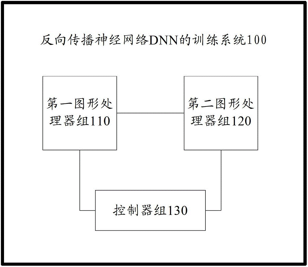 Training system of back propagation neural network DNN (Deep Neural Network)