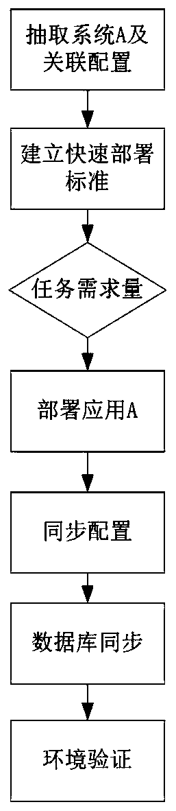 An automatic expansion method based on a single set of test environment