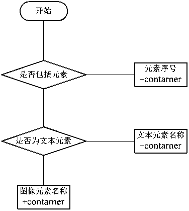 Front-end page element naming method and device and electronic equipment