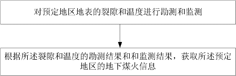 Coal fire exploration method based on ground crack and temperature