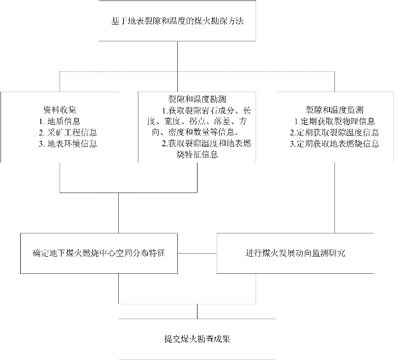 Coal fire exploration method based on ground crack and temperature