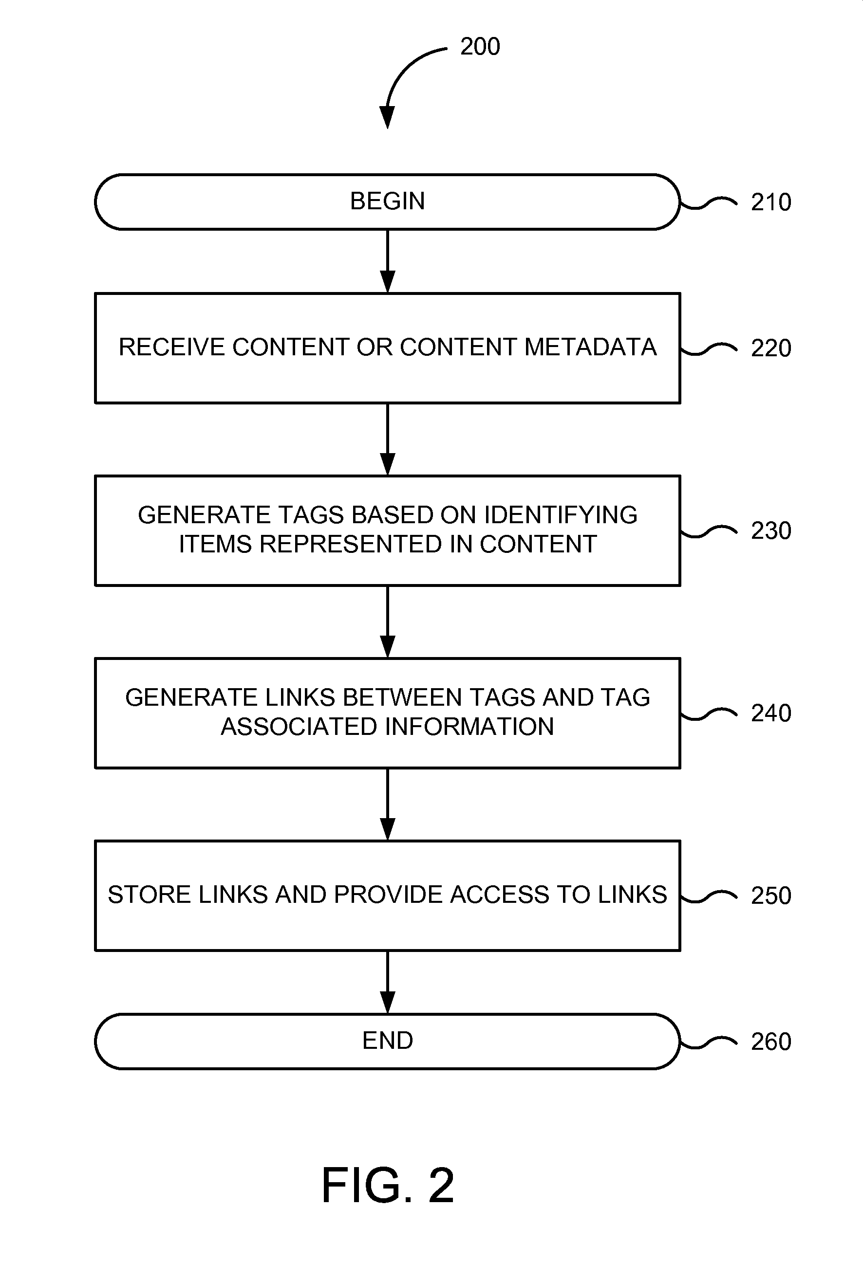 Ecosystem for smart content tagging and interaction