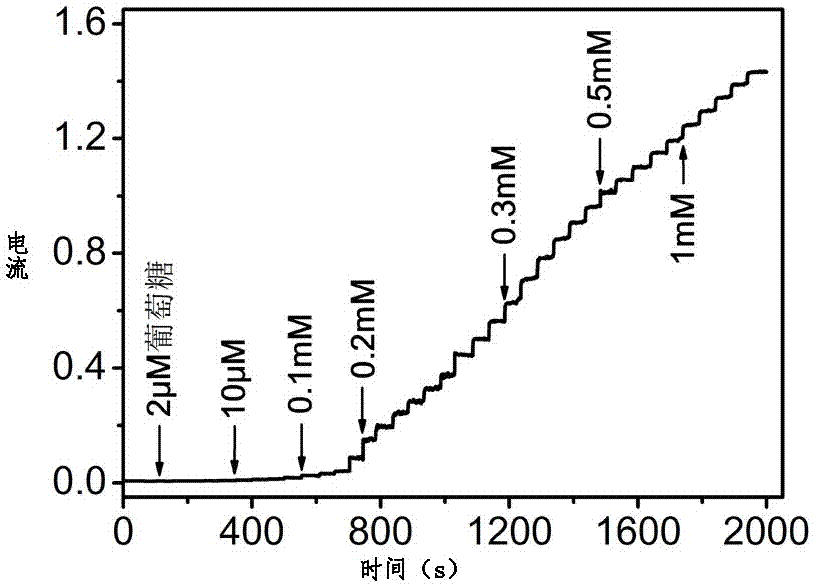 Preparation method and application of foam transition metal phosphide carrying noble metal