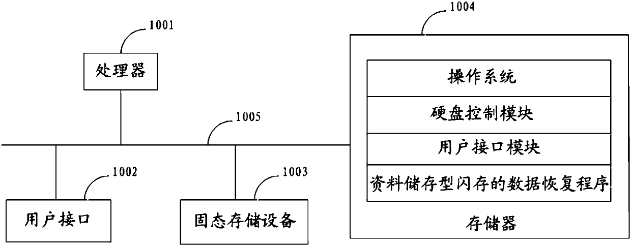 Data recovery method and device of flash memory of data storage type