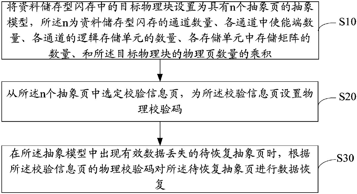 Data recovery method and device of flash memory of data storage type