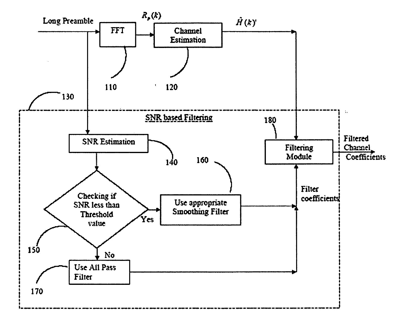 System and method for improving the performance of OFDM systems