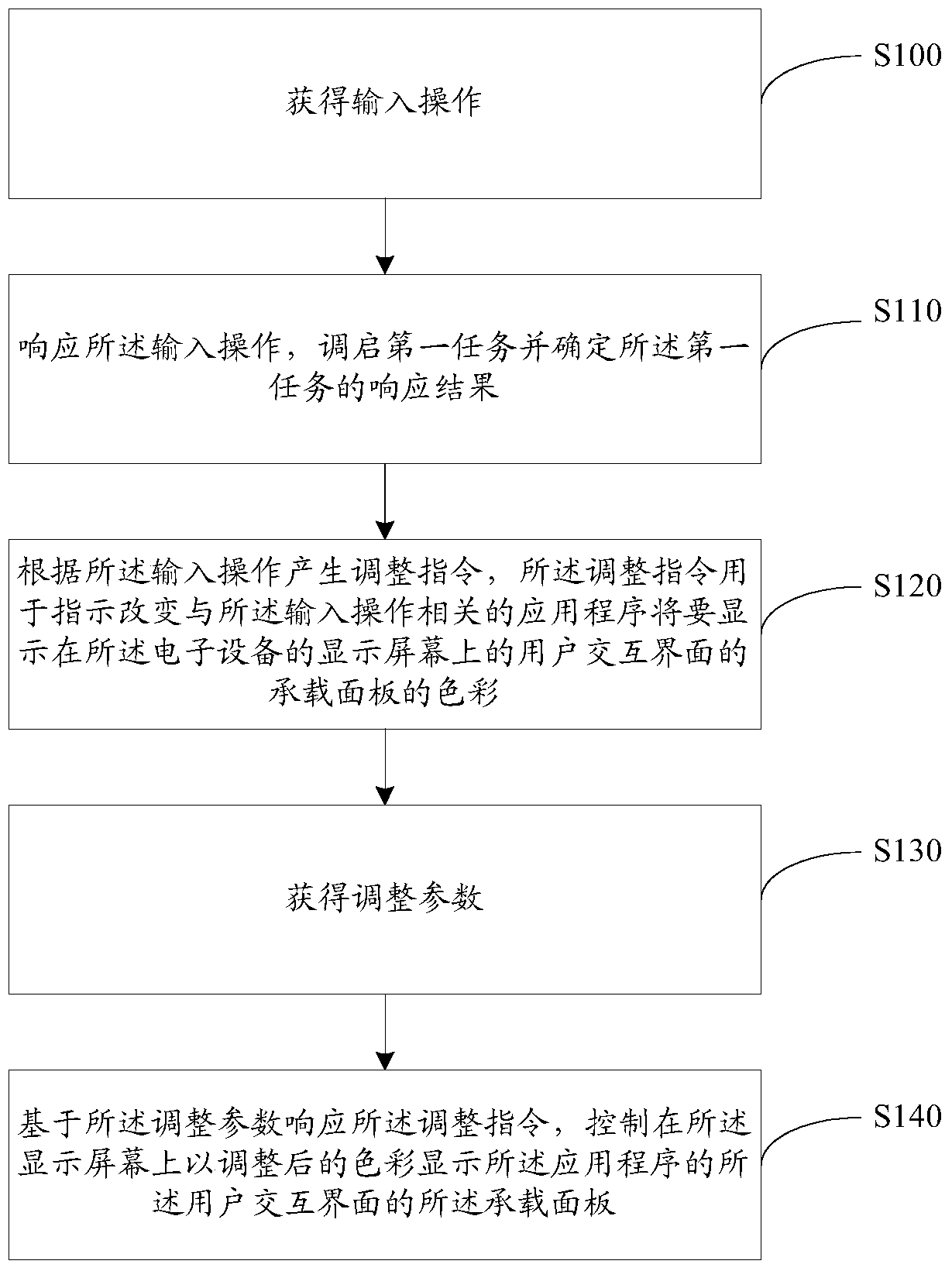 Display control method and electronic device for user interface of application program