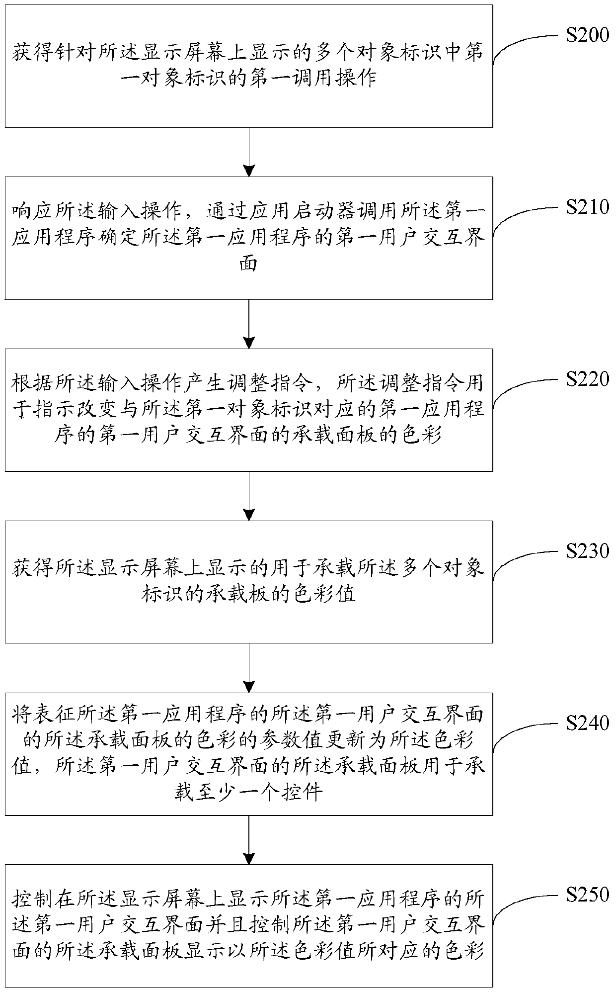 Display control method and electronic device for user interface of application program