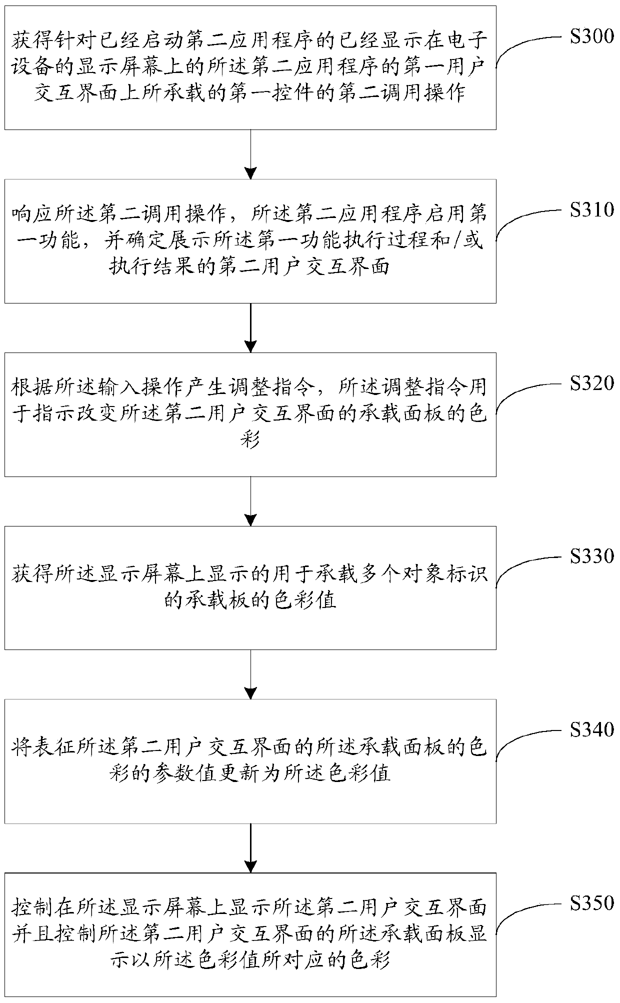 Display control method and electronic device for user interface of application program