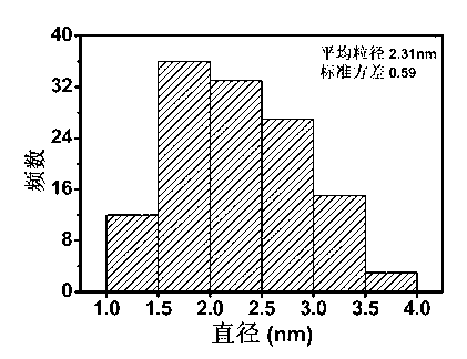 Catalyst for one-step preparing cyclohexanone by hydrogenation of water phase phenol, and its preparation method