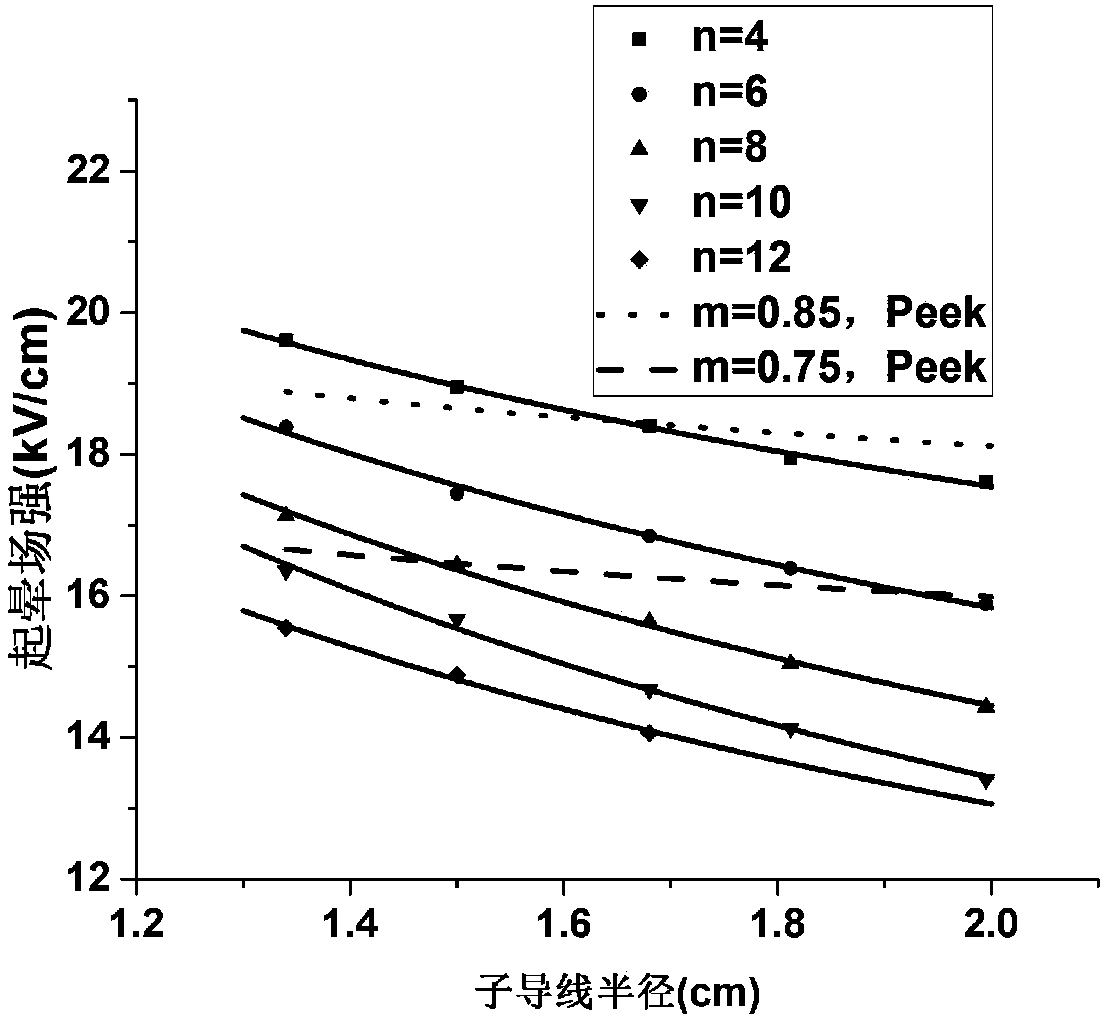 Method for predicting corona inception field intensity of EHV/UHV divided conductor by considering altitude correction