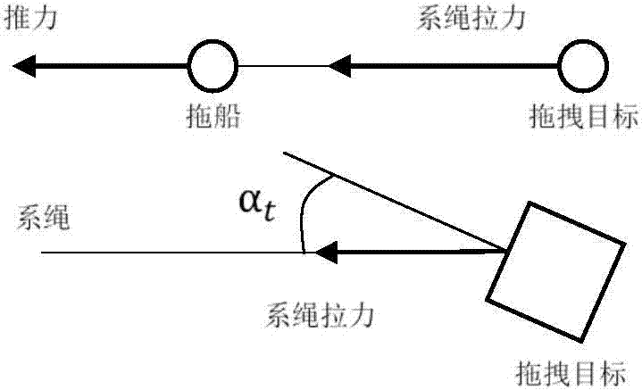 Dragged target attitude stability control method based on thrust control of tethered space tug