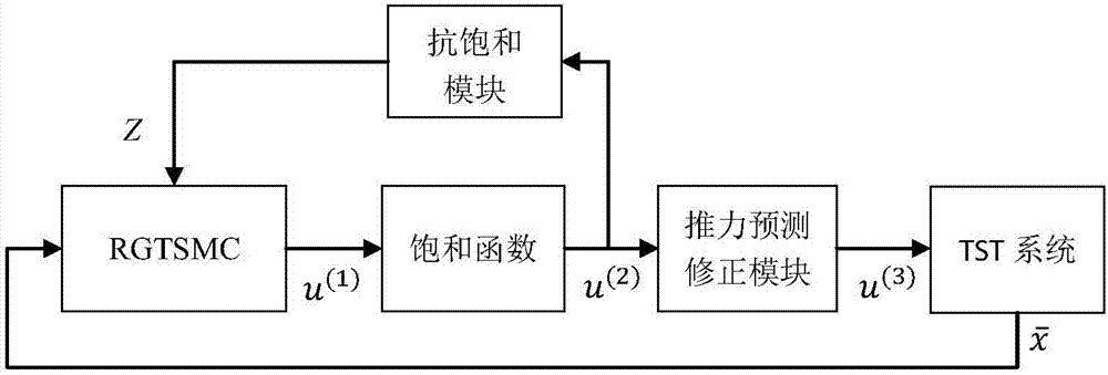 Dragged target attitude stability control method based on thrust control of tethered space tug