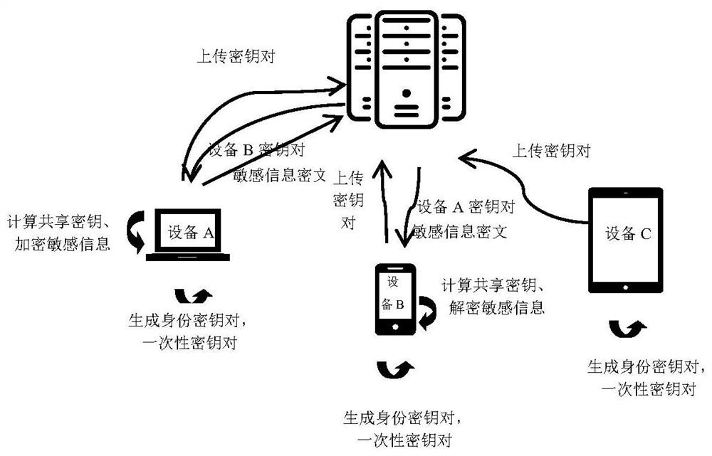 Sensitive data synchronization method, device and system, computer equipment and computer readable storage medium