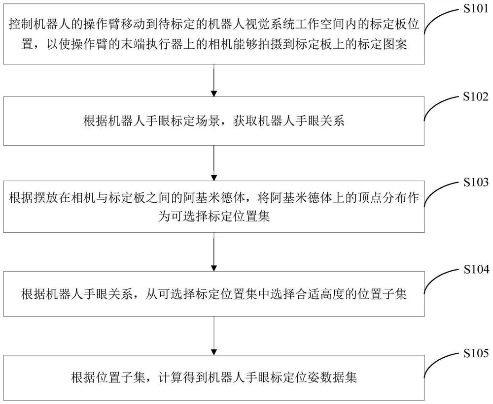 Robot hand-eye calibrating posture selection method and device, robot system and medium