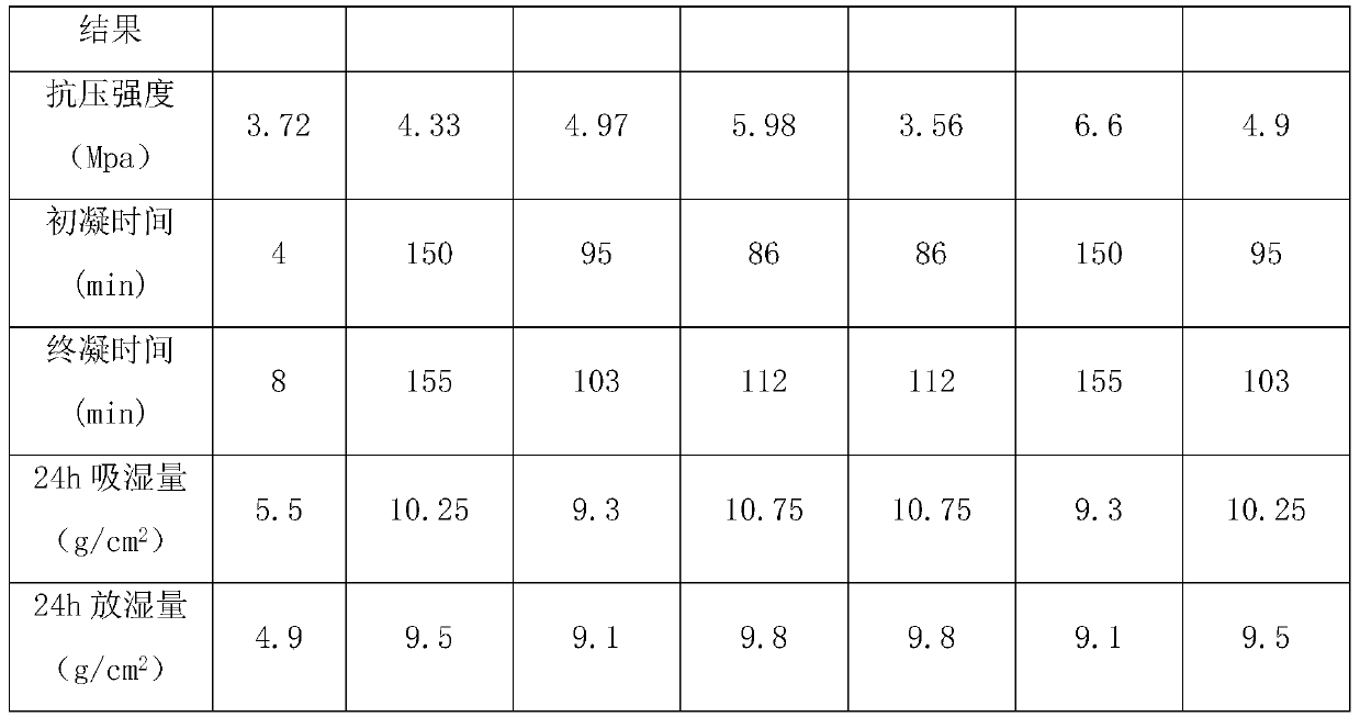 Humidity-regulating phosphogypsum wall material suitable for fabricated building and preparation method of humidity-regulating phosphogypsum wall material