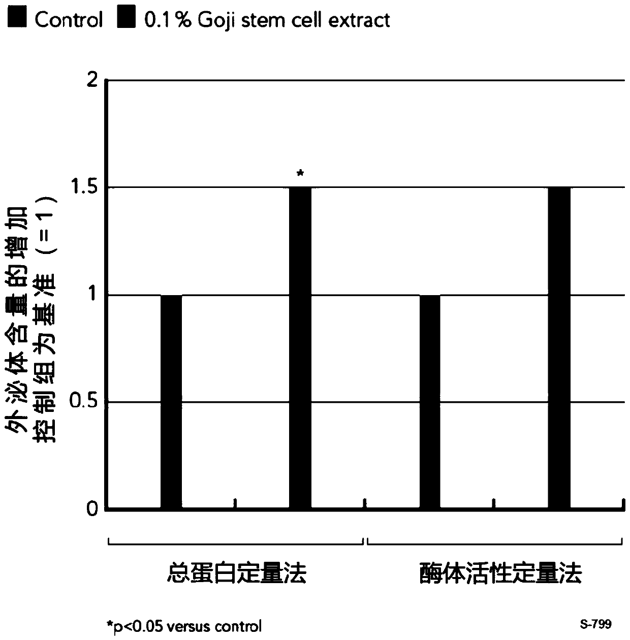 Preparation method of skin care product composition for increasing exosome yield