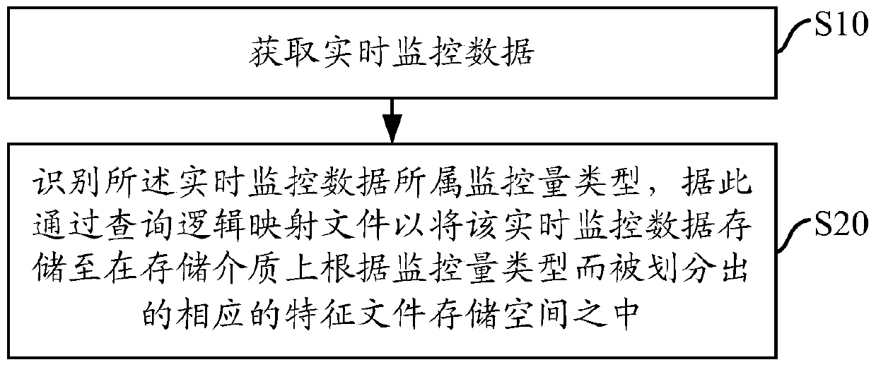 Storage method and device of dynamic environment real-time monitoring data