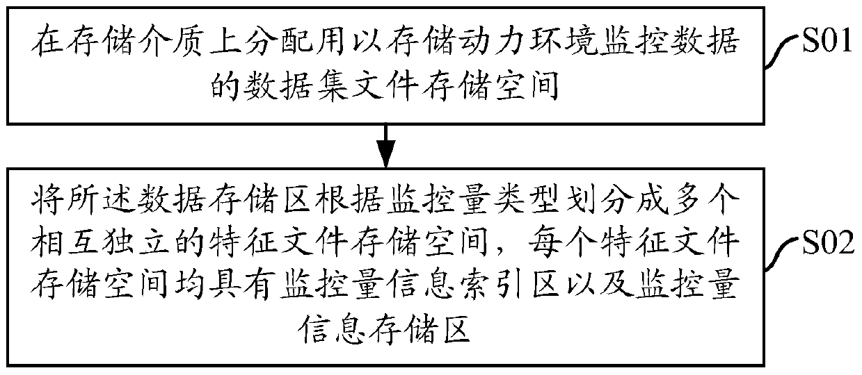 Storage method and device of dynamic environment real-time monitoring data