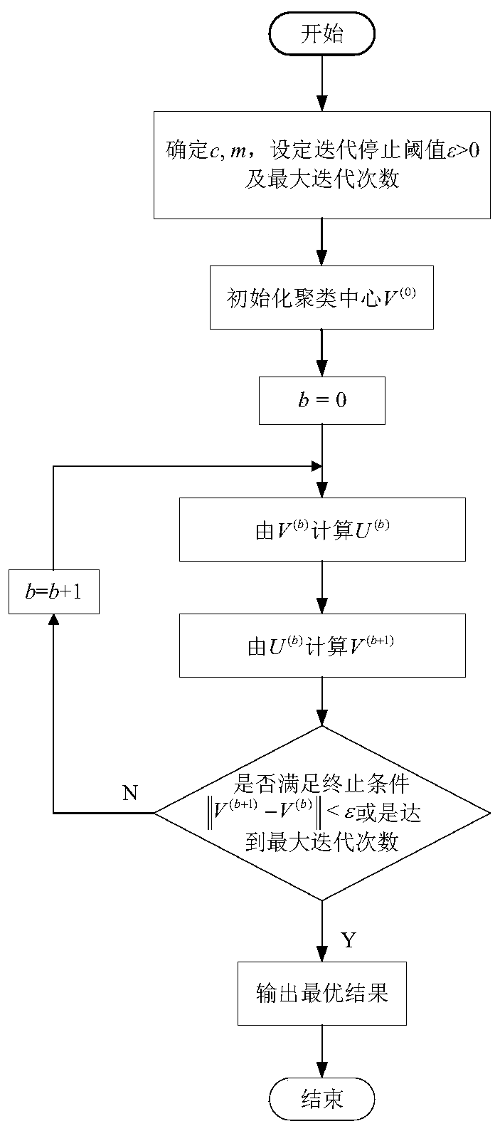 Confidence rule automatic generation method based on fuzzy clustering