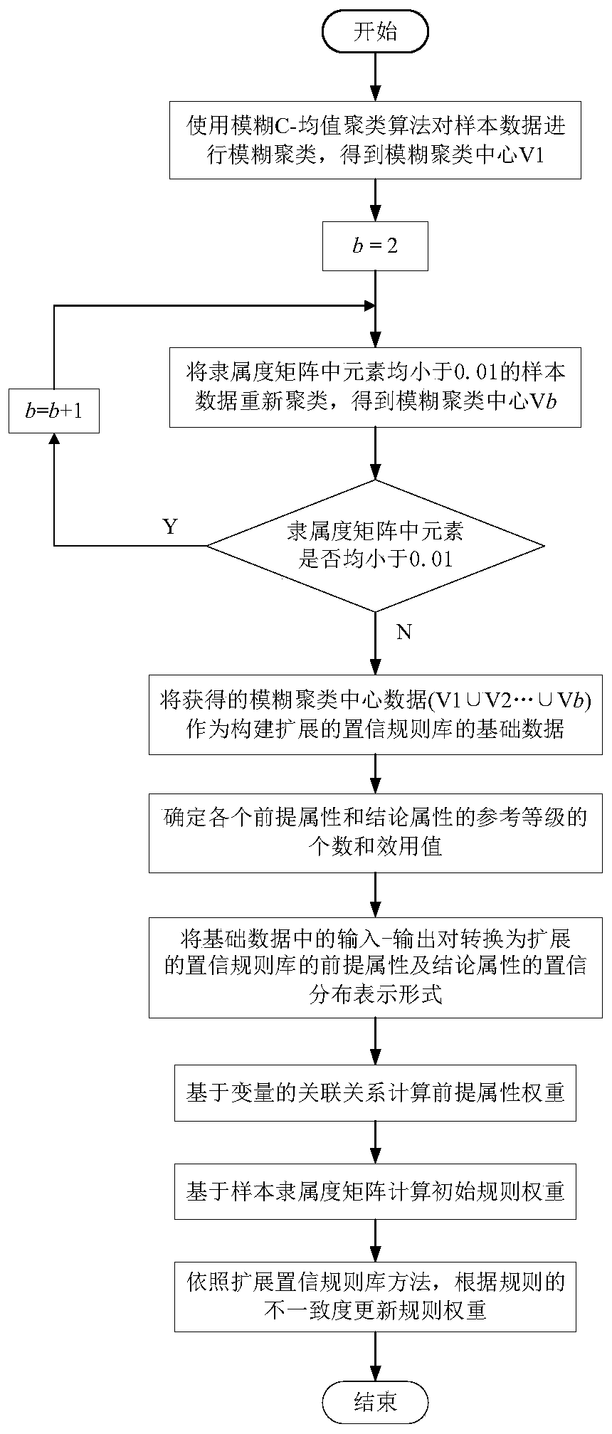 Confidence rule automatic generation method based on fuzzy clustering