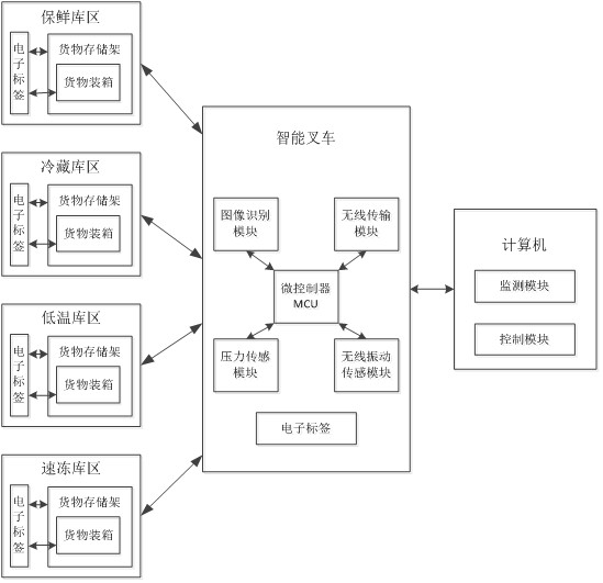 Refrigeration house warehouse management system based on intelligent forklift