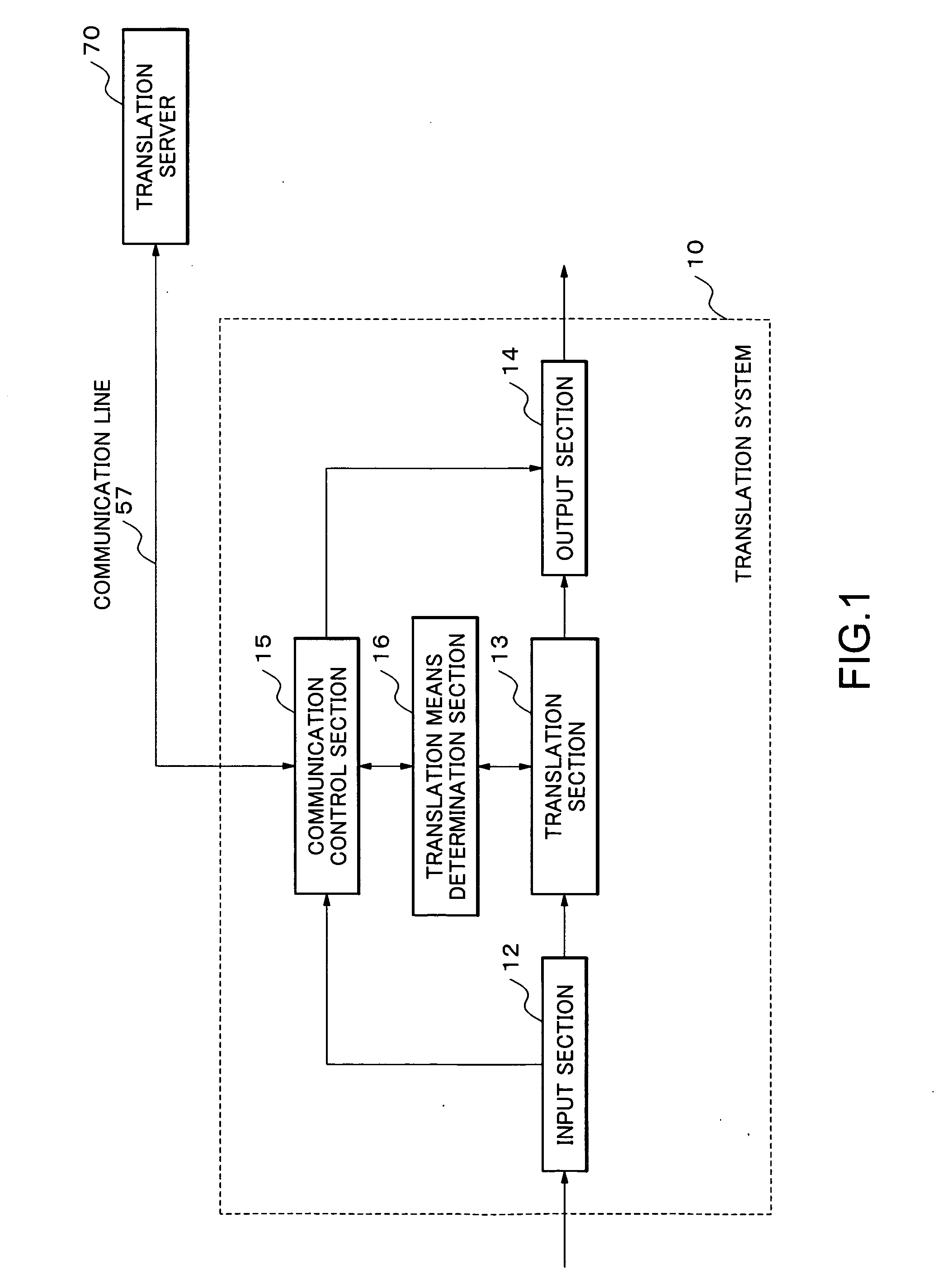 Translation system, translation communication system, machine translation method, and medium embodying program