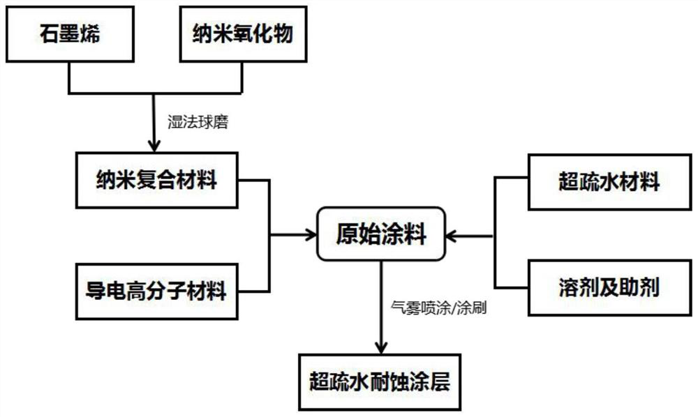 Super-hydrophobic corrosion-resistant paint for grounding electrode and preparation method of coating of super-hydrophobic corrosion-resistant paint