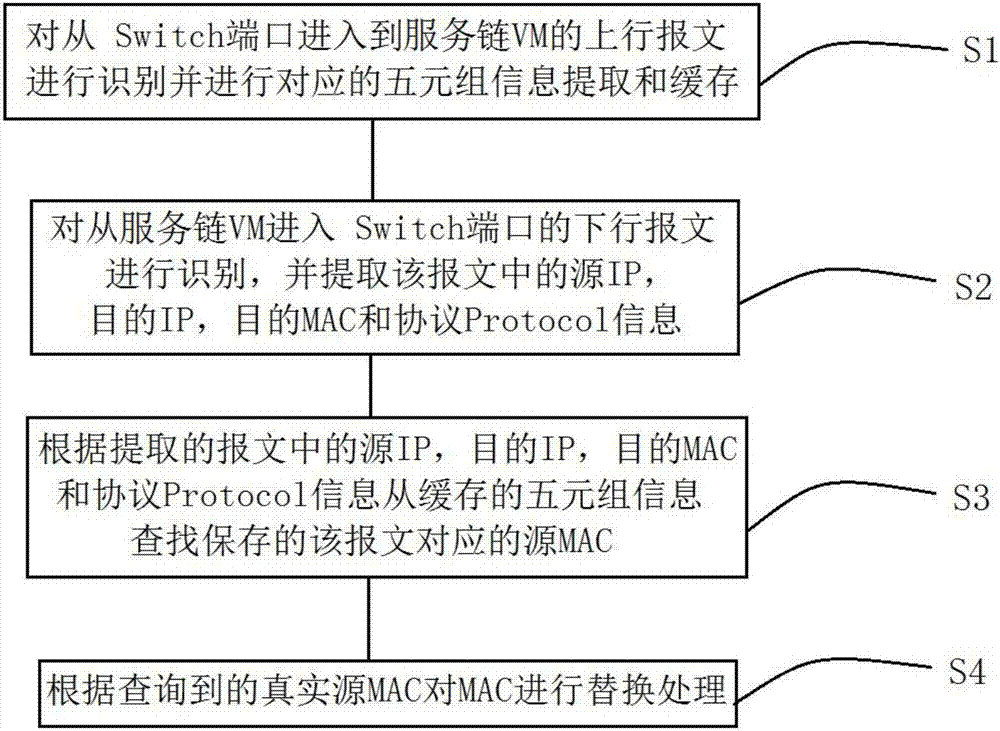 Method for realizing service chain transparent transmission based on quintuple information