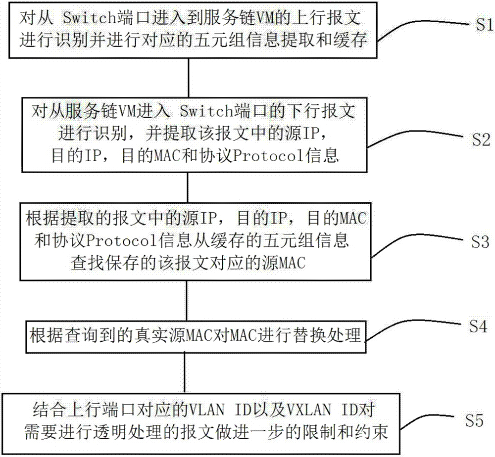 Method for realizing service chain transparent transmission based on quintuple information