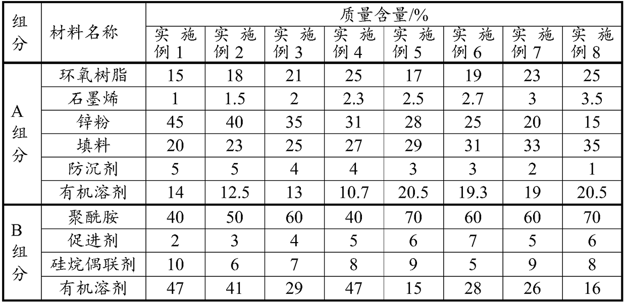 Long-acting heavy anti-corrosion coating containing graphene-zinc powder and preparation method thereof