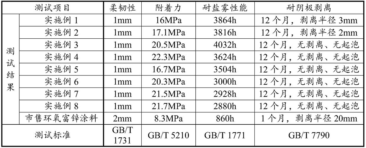 Long-acting heavy anti-corrosion coating containing graphene-zinc powder and preparation method thereof