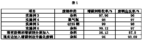 Method for raising carburant absorptivity in cast iron synthesis technology