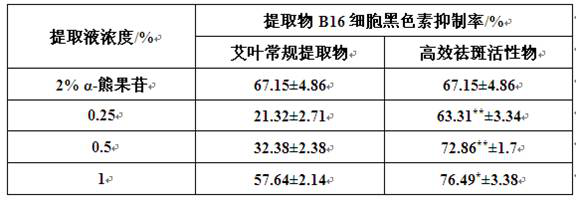 Preparation method and applications of active matter capable of efficiently removing chloasma