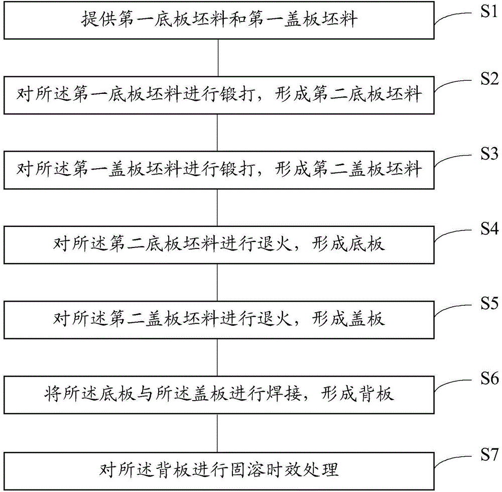 Method for forming back plate