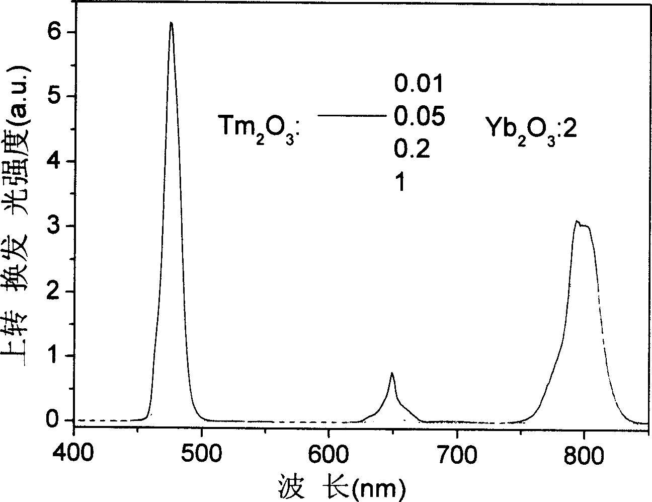 Tm/Yb codoped oxyfluoro tellurate glass and its preparation method