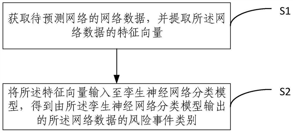 Network security risk event prediction method and device