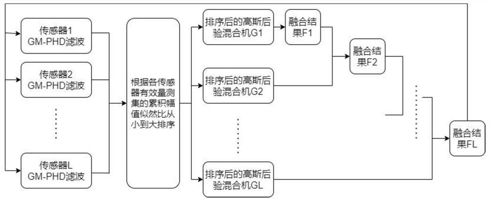 Multi-sensor GM-PHD adaptive sequential fusion multi-target tracking method