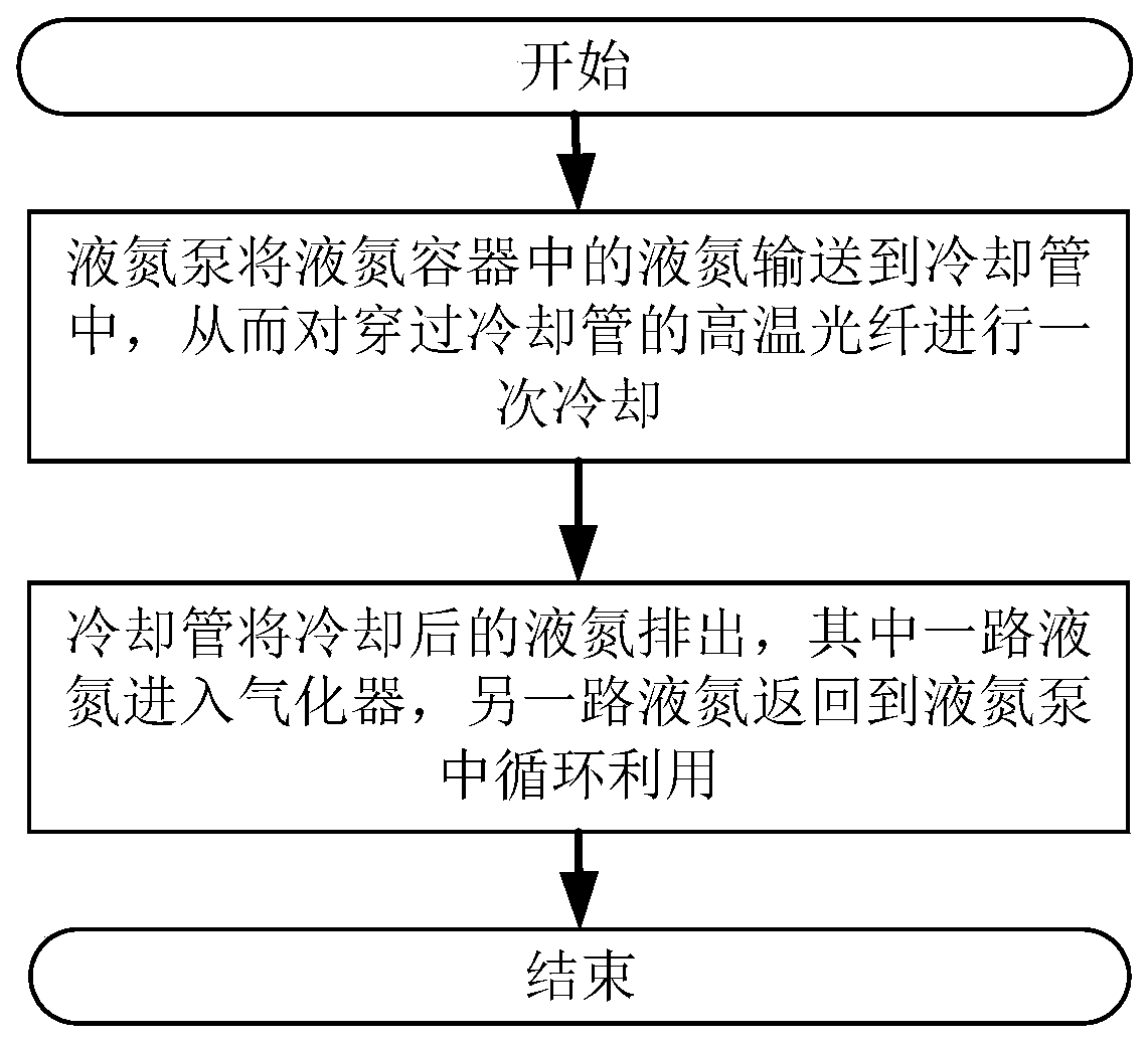 A method and system for online cooling of optical fiber drawing