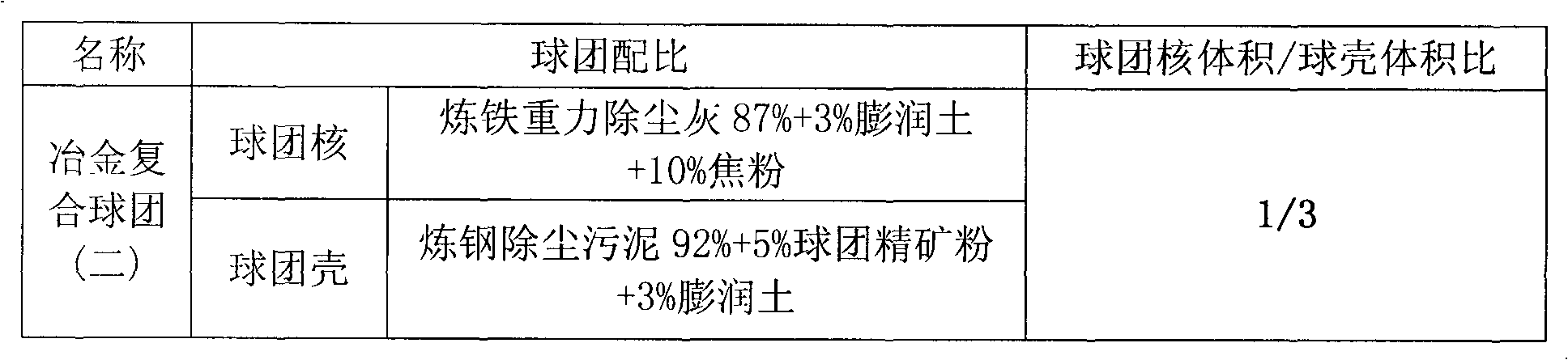 Metallurgical composite pelletizing prepared through twice pelletizing method, as well as preparation method and application thereof